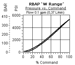 Performance Curve for RBAP: 电比例 溢流阀 - 先导流量 